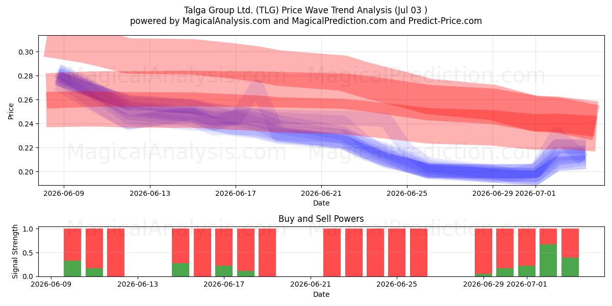  Talga Group Ltd. (TLG) Support and Resistance area (02 Jul) 