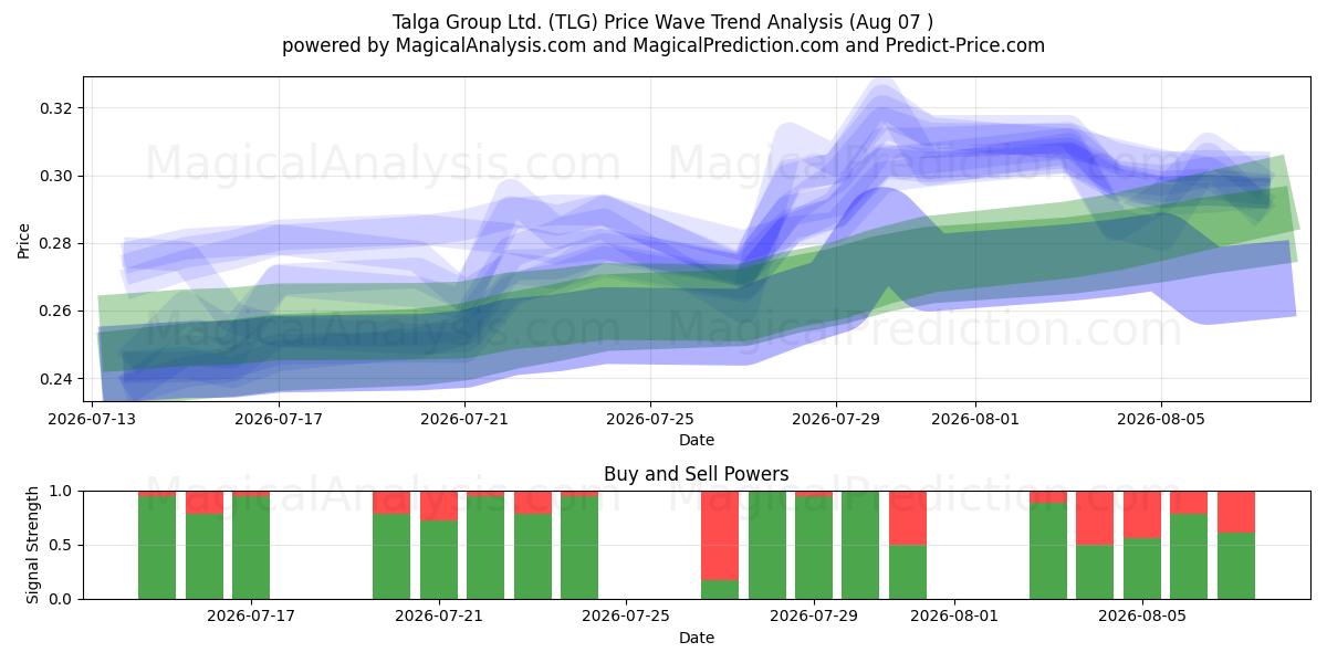  Talga Group Ltd. (TLG) Support and Resistance area (06 Aug) 