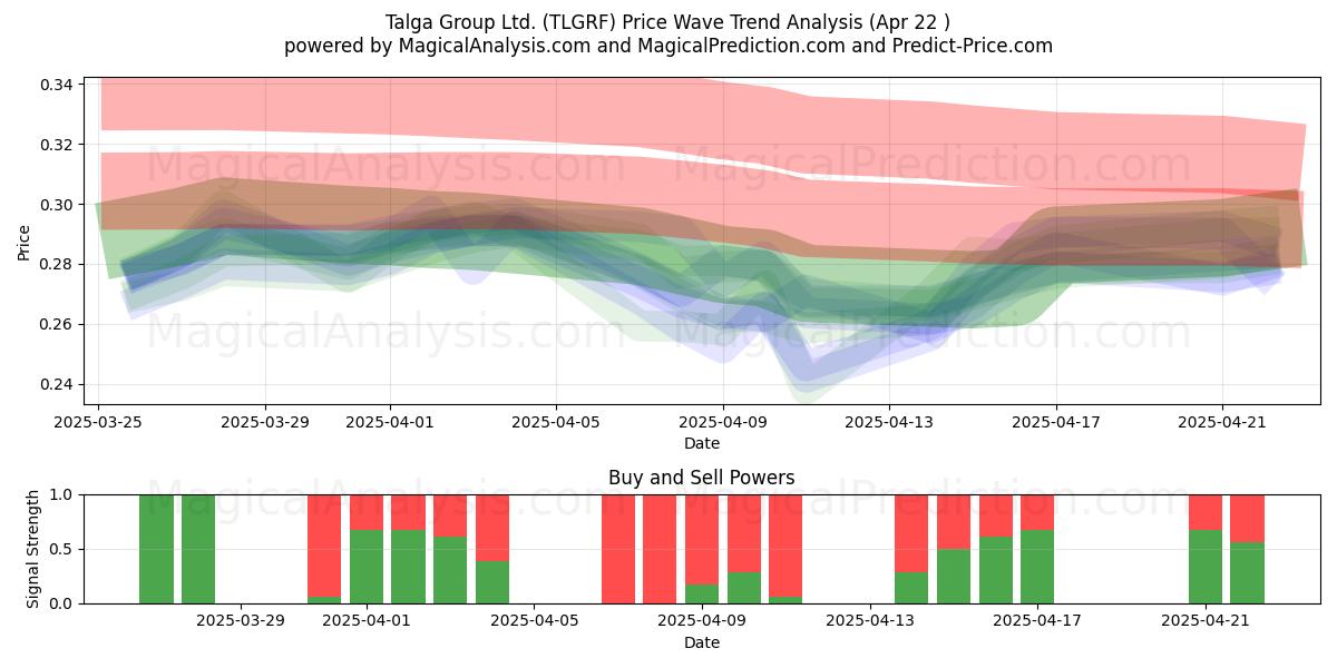  Talga Group Ltd. (TLGRF) Support and Resistance area (22 Apr) 