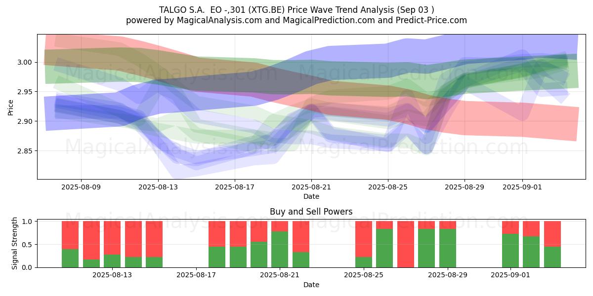  TALGO S.A.  EO -,301 (XTG.BE) Support and Resistance area (02 Sep) 