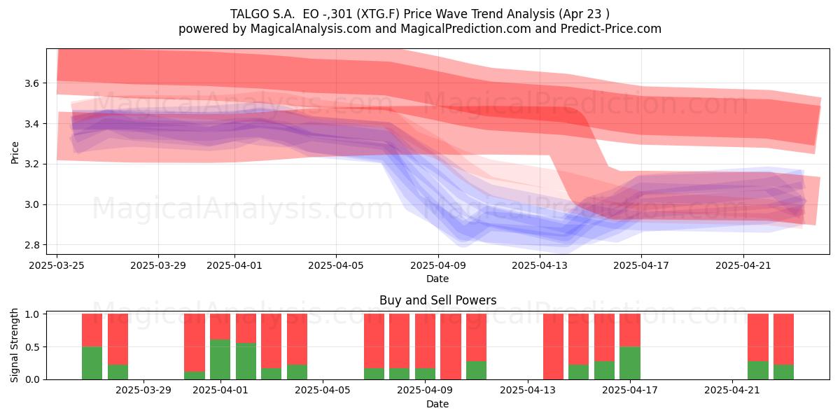  TALGO S.A.  EO -,301 (XTG.F) Support and Resistance area (23 Apr) 