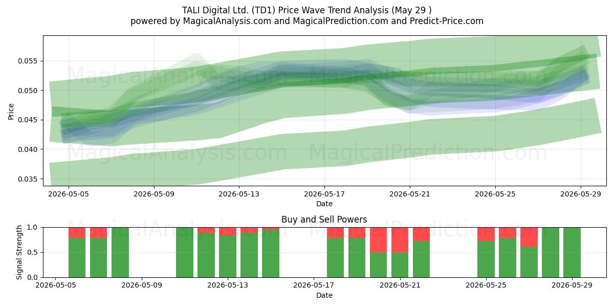  TALI Digital Ltd. (TD1) Support and Resistance area (28 May) 