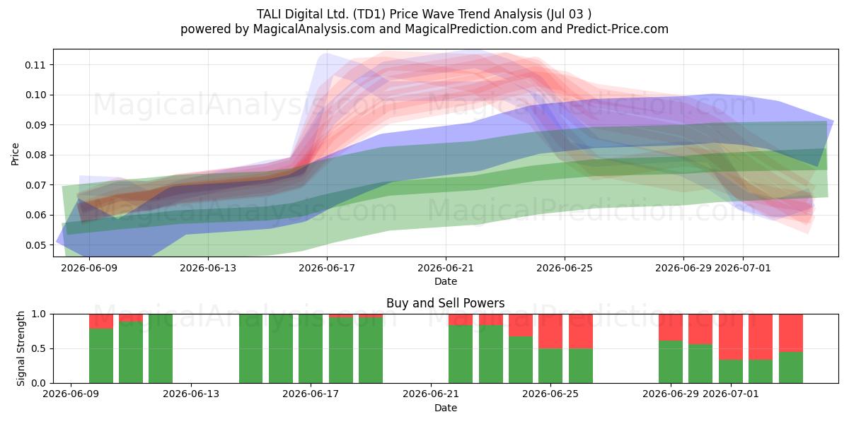  TALI Digital Ltd. (TD1) Support and Resistance area (02 Jul) 