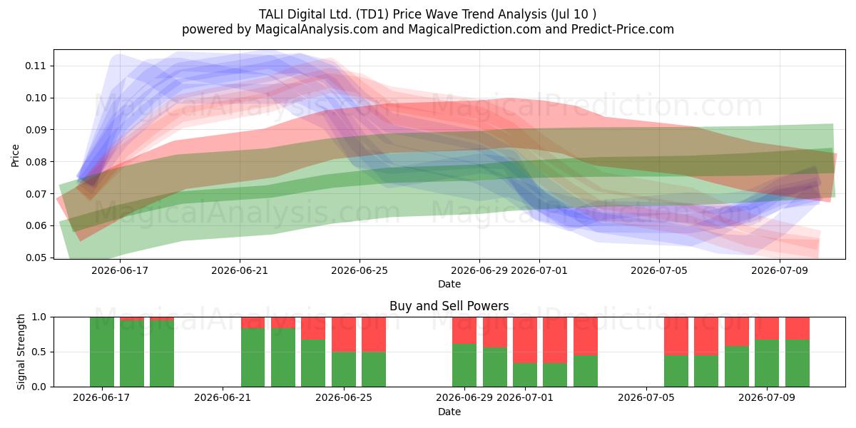  TALI Digital Ltd. (TD1) Support and Resistance area (09 Jul) 