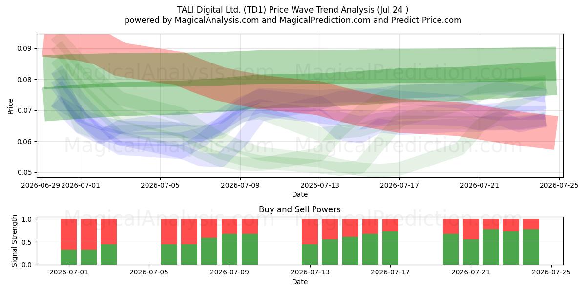  TALI Digital Ltd. (TD1) Support and Resistance area (23 Jul) 