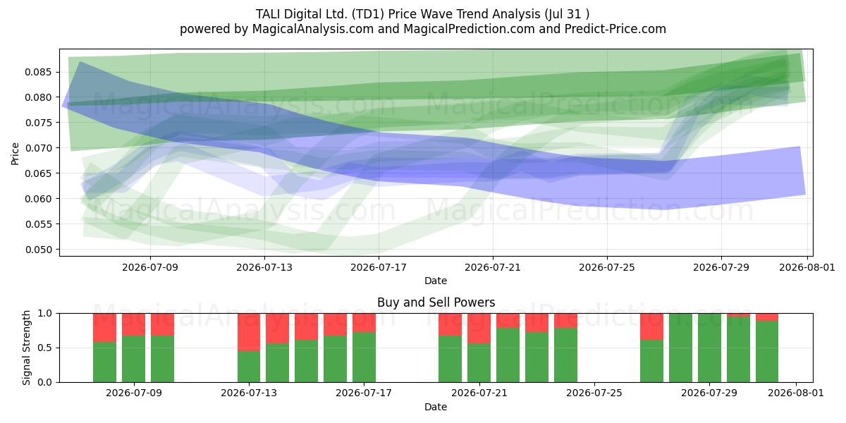  TALI Digital Ltd. (TD1) Support and Resistance area (30 Jul) 
