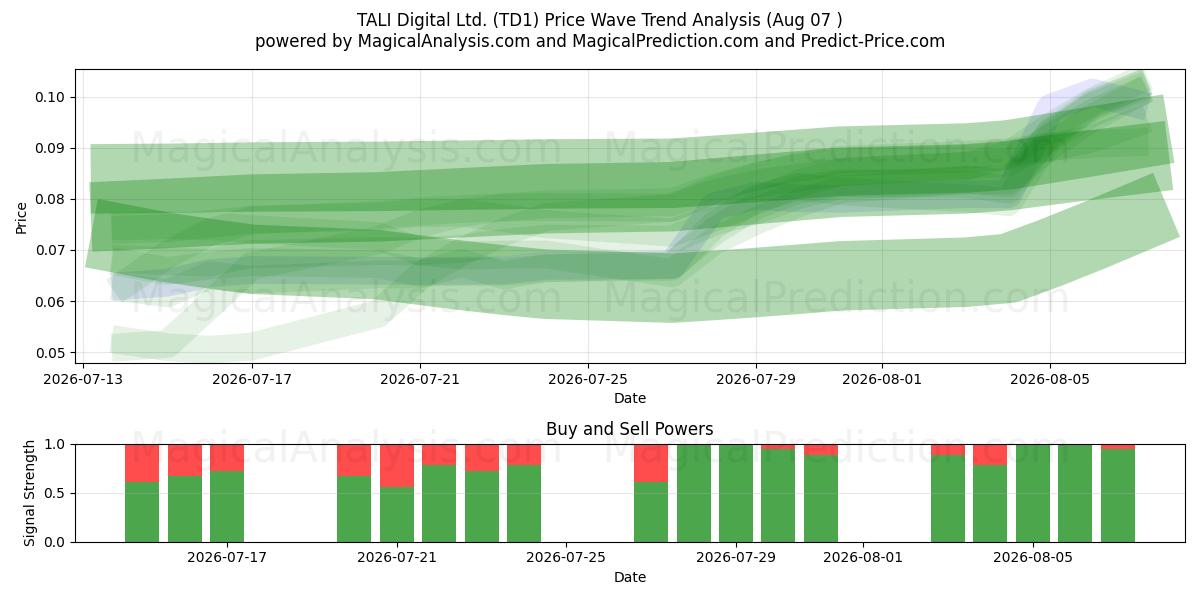  TALI Digital Ltd. (TD1) Support and Resistance area (06 Aug) 