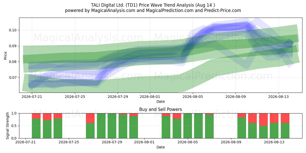  TALI Digital Ltd. (TD1) Support and Resistance area (13 Aug) 