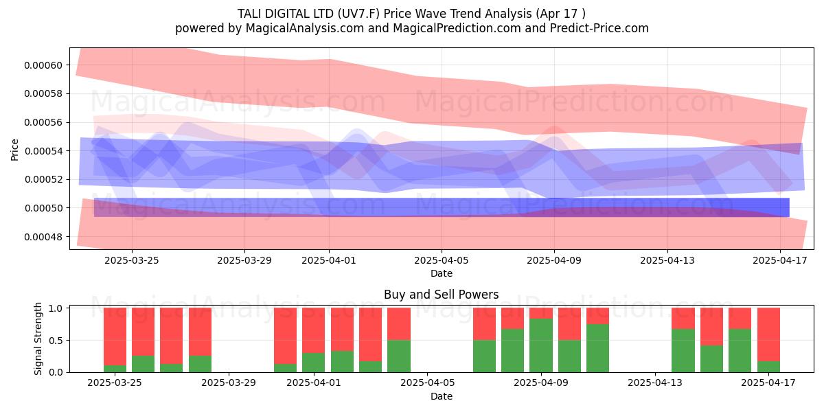  TALI DIGITAL LTD (UV7.F) Support and Resistance area (17 Apr) 