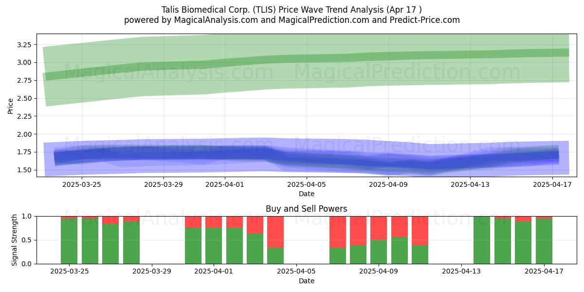  Talis Biomedical Corp. (TLIS) Support and Resistance area (17 Apr) 
