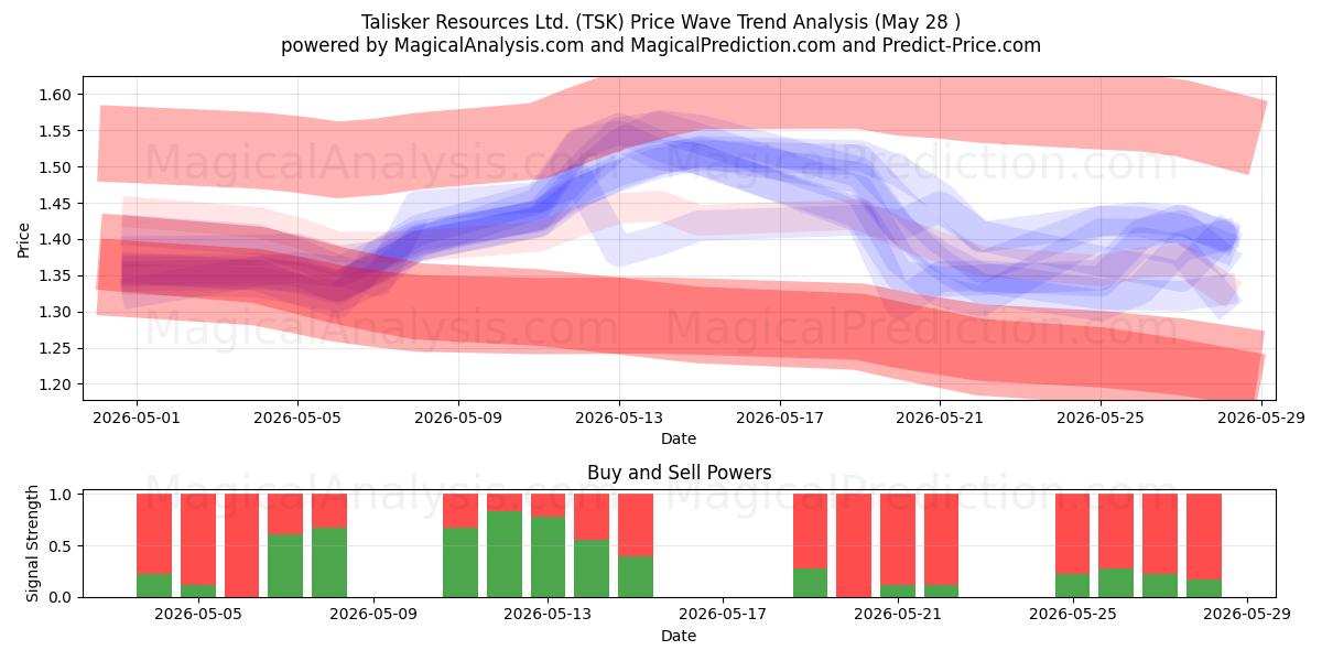  Talisker Resources Ltd. (TSK) Support and Resistance area (27 May) 