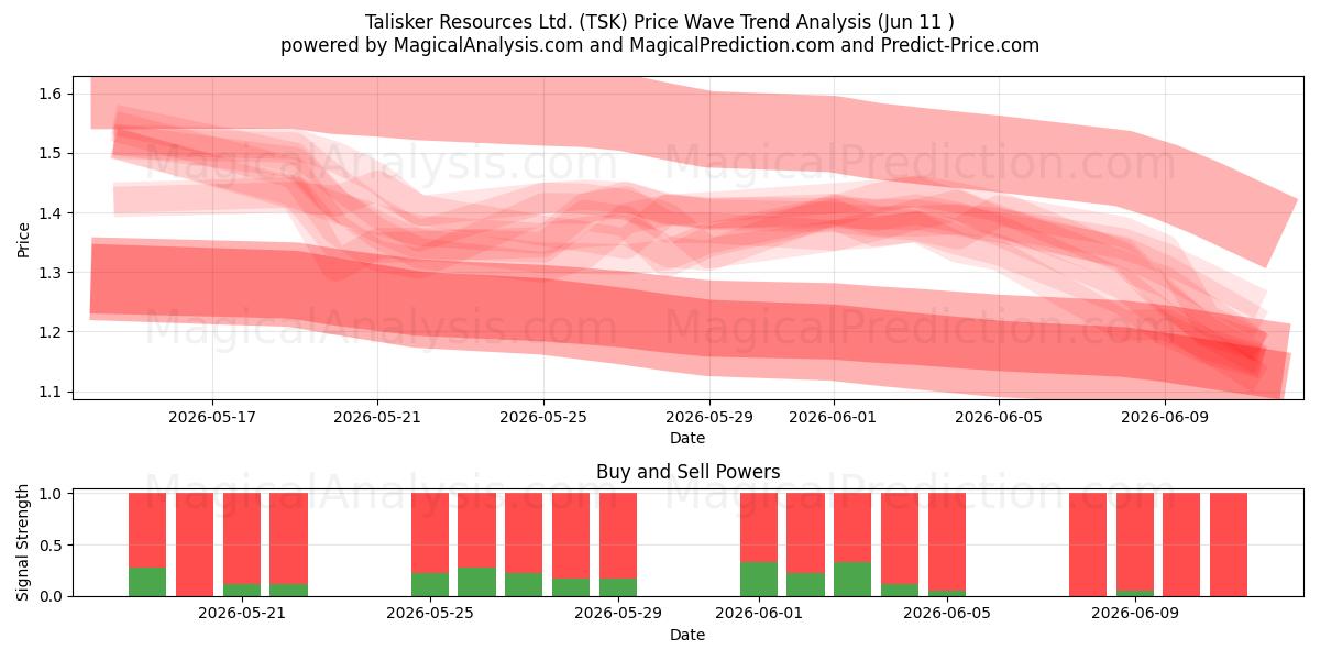  Talisker Resources Ltd. (TSK) Support and Resistance area (10 Jun) 