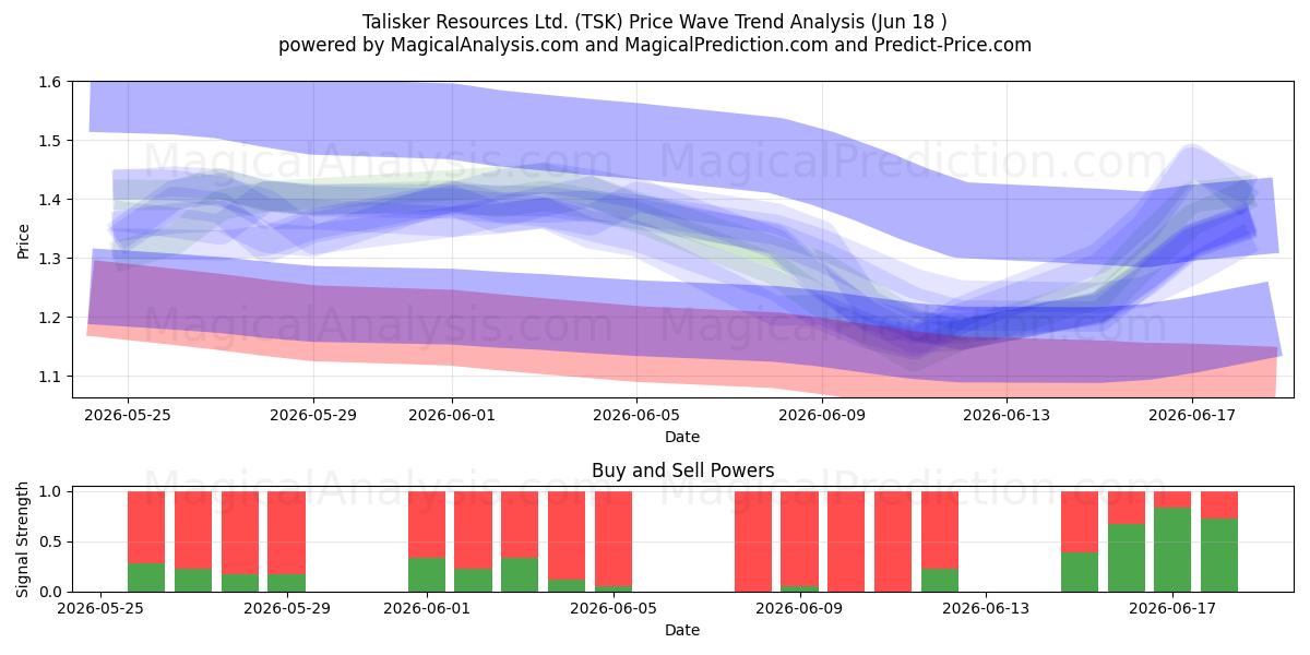  Talisker Resources Ltd. (TSK) Support and Resistance area (17 Jun) 