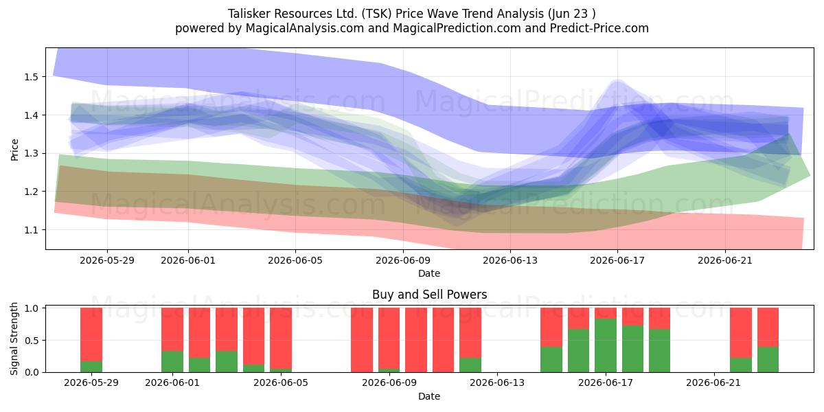  Talisker Resources Ltd. (TSK) Support and Resistance area (22 Jun) 