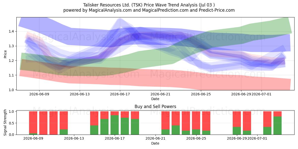  Talisker Resources Ltd. (TSK) Support and Resistance area (02 Jul) 