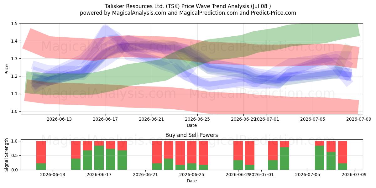  Talisker Resources Ltd. (TSK) Support and Resistance area (07 Jul) 