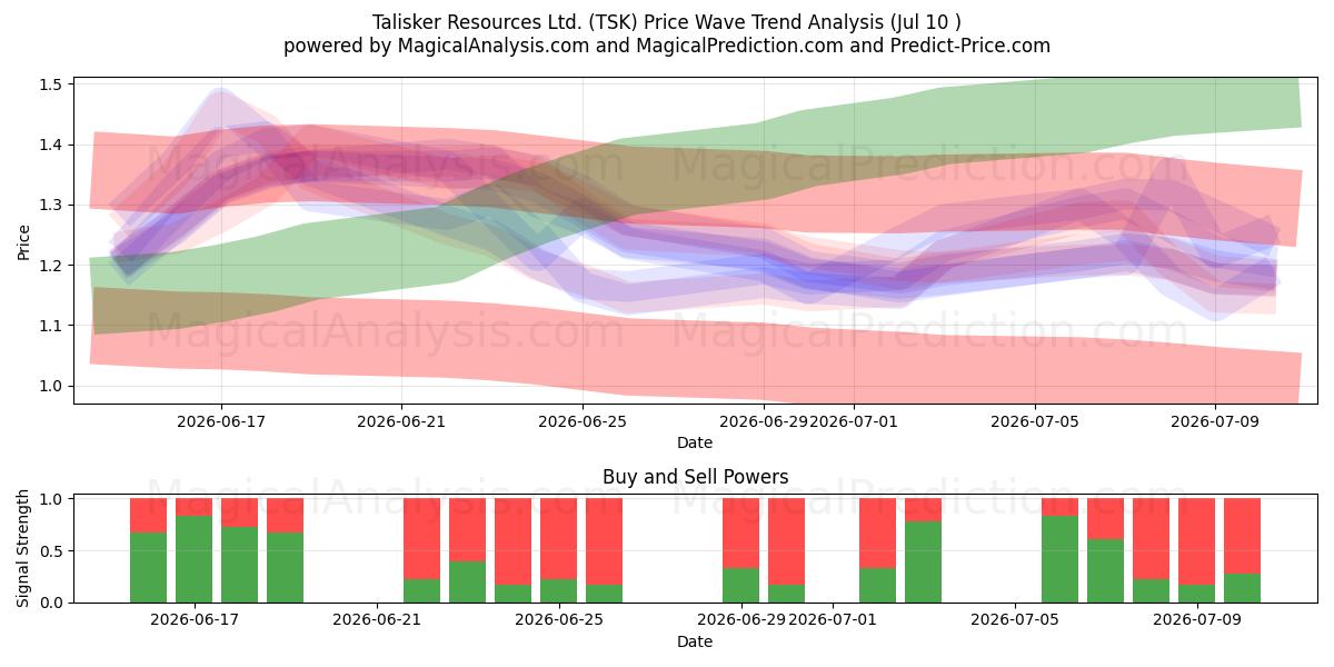  Talisker Resources Ltd. (TSK) Support and Resistance area (09 Jul) 