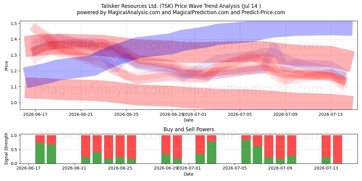  Talisker Resources Ltd. (TSK) Support and Resistance area (13 Jul) 