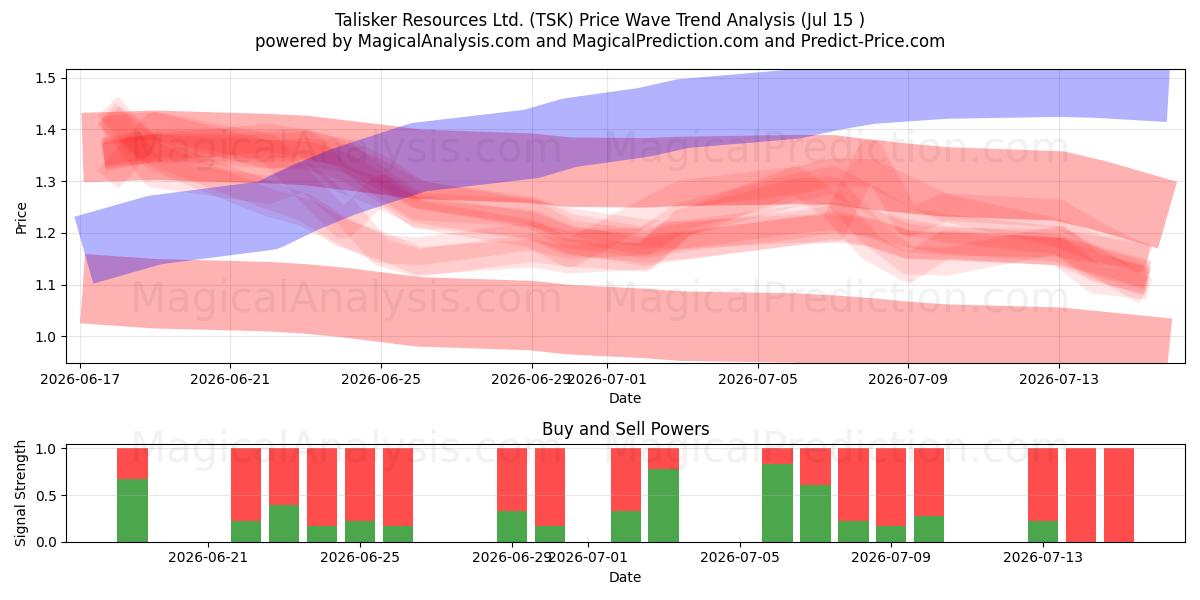  Talisker Resources Ltd. (TSK) Support and Resistance area (14 Jul) 