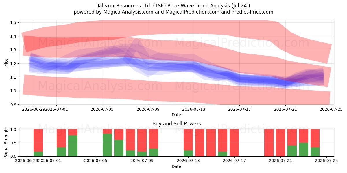  Talisker Resources Ltd. (TSK) Support and Resistance area (23 Jul) 
