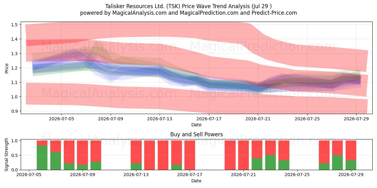  Talisker Resources Ltd. (TSK) Support and Resistance area (28 Jul) 