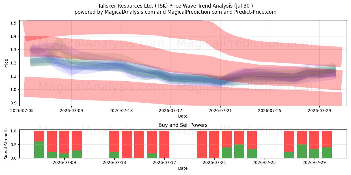  Talisker Resources Ltd. (TSK) Support and Resistance area (29 Jul) 