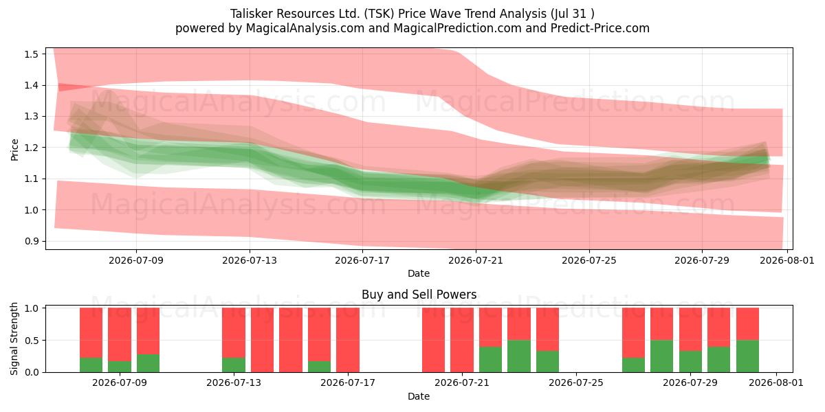  Talisker Resources Ltd. (TSK) Support and Resistance area (30 Jul) 