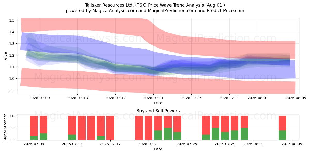  Talisker Resources Ltd. (TSK) Support and Resistance area (31 Jul) 