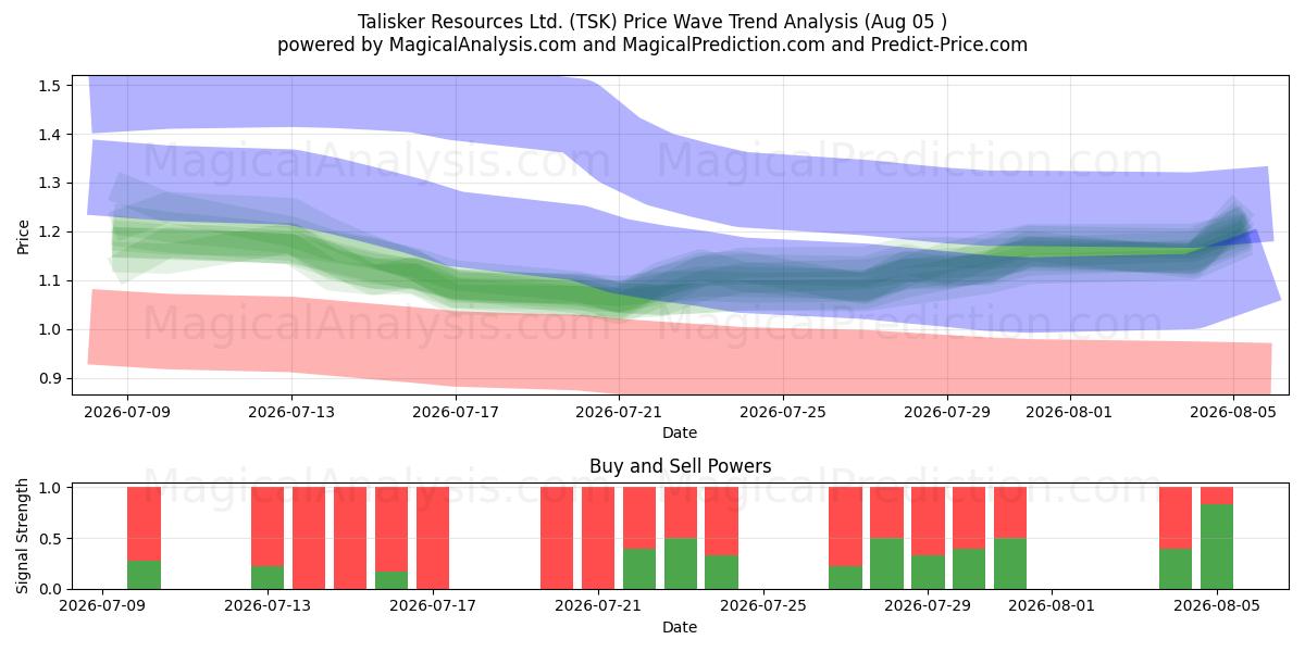  Talisker Resources Ltd. (TSK) Support and Resistance area (04 Aug) 
