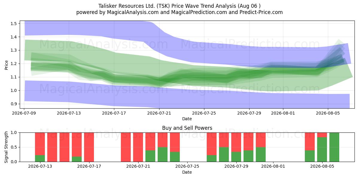  Talisker Resources Ltd. (TSK) Support and Resistance area (05 Aug) 