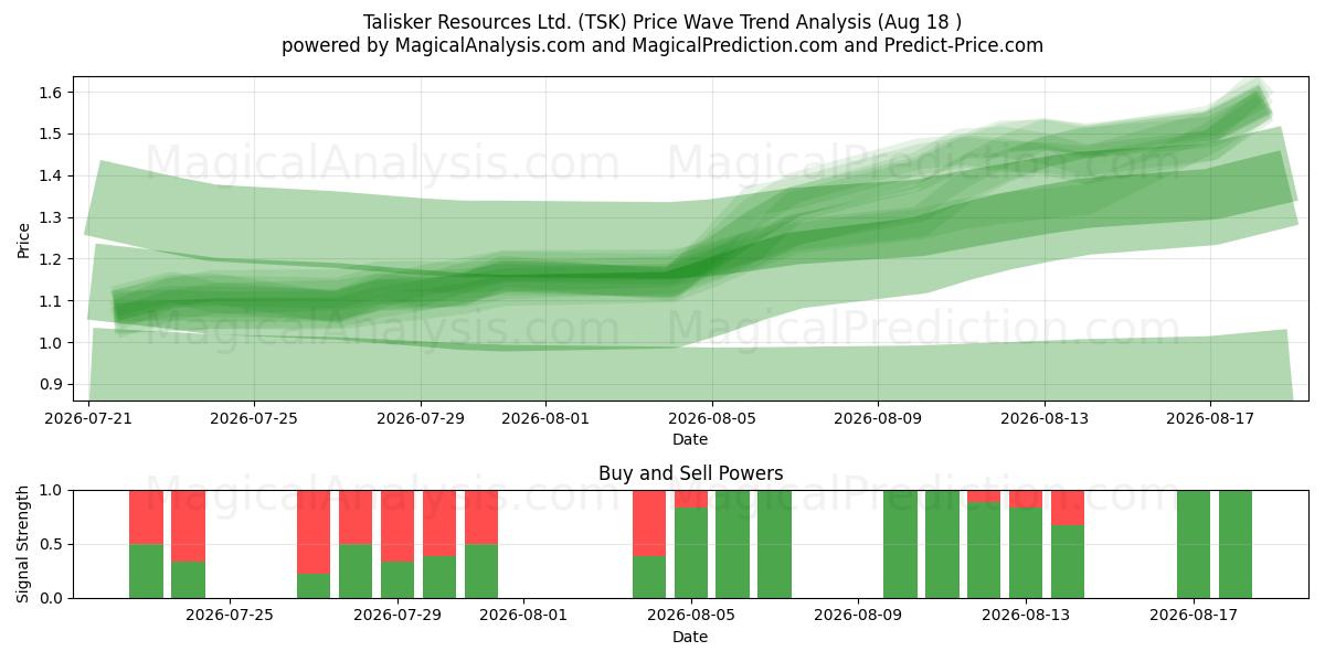  Talisker Resources Ltd. (TSK) Support and Resistance area (14 Aug) 