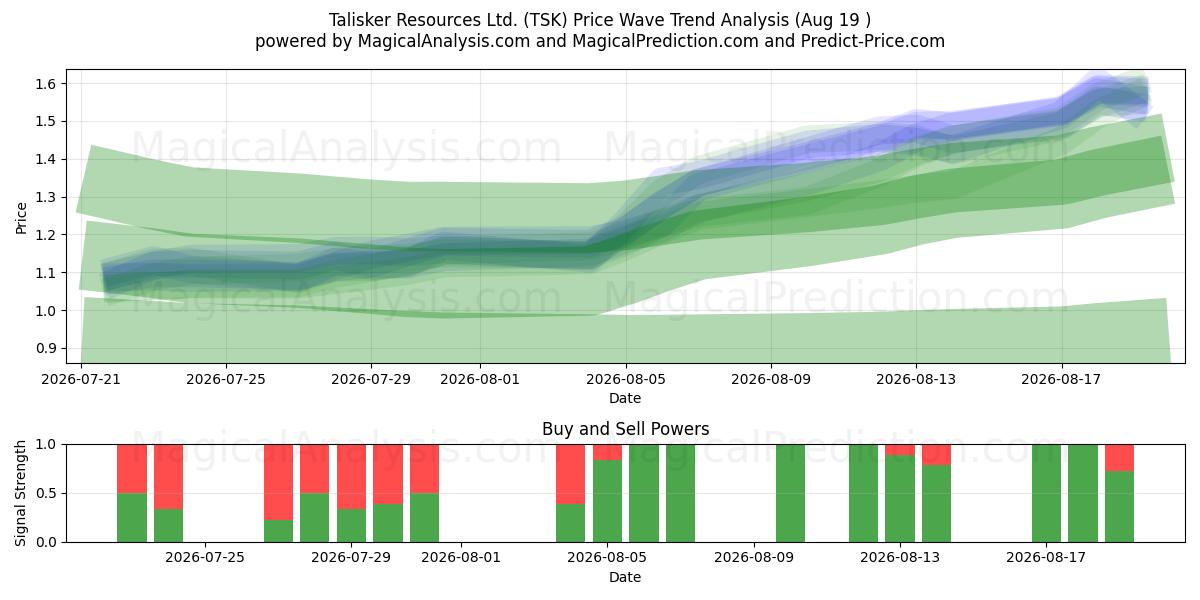  Talisker Resources Ltd. (TSK) Support and Resistance area (18 Aug) 