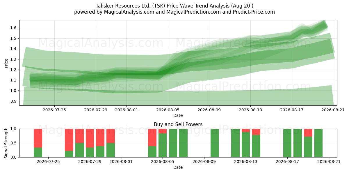  Talisker Resources Ltd. (TSK) Support and Resistance area (19 Aug) 