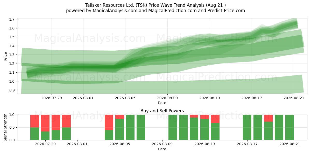  Talisker Resources Ltd. (TSK) Support and Resistance area (20 Aug) 