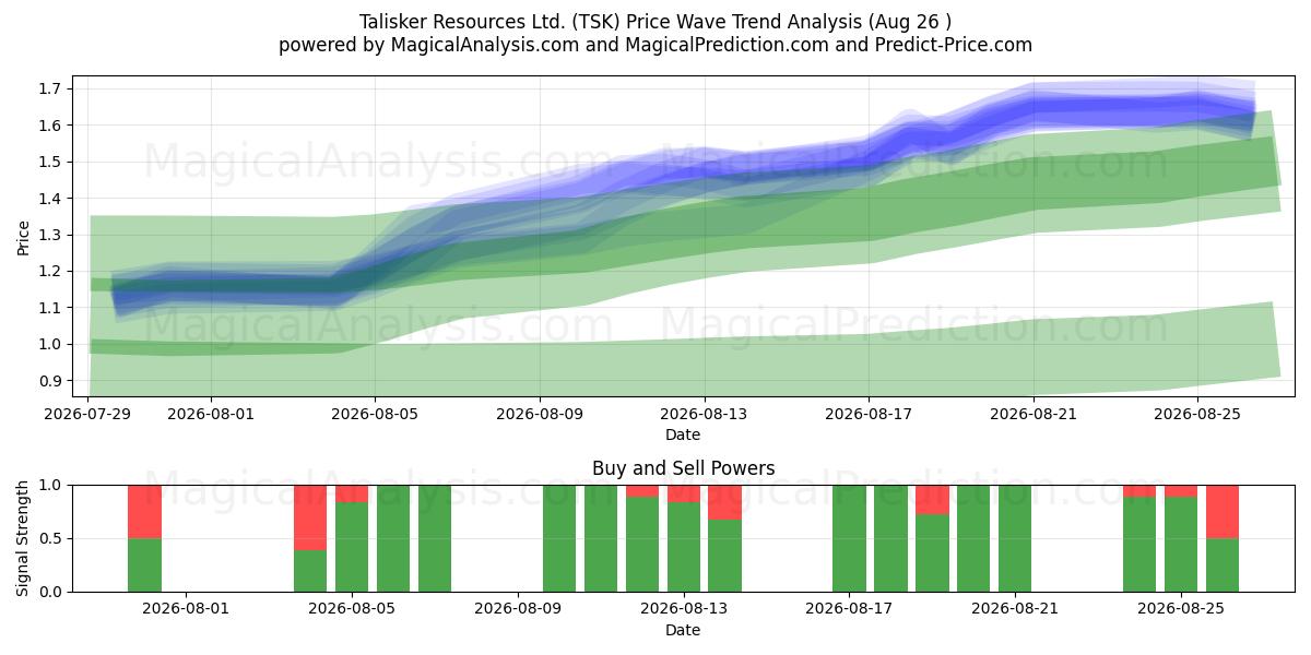  Talisker Resources Ltd. (TSK) Support and Resistance area (24 Aug) 