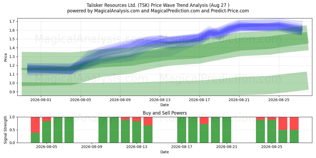  Talisker Resources Ltd. (TSK) Support and Resistance area (26 Aug) 