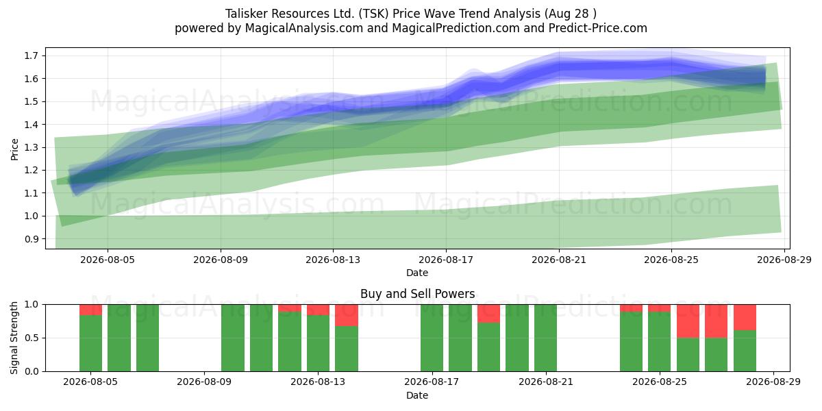  Talisker Resources Ltd. (TSK) Support and Resistance area (27 Aug) 