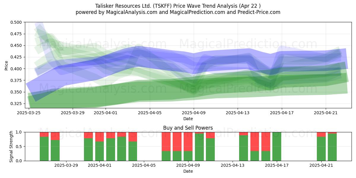  Talisker Resources Ltd. (TSKFF) Support and Resistance area (22 Apr) 