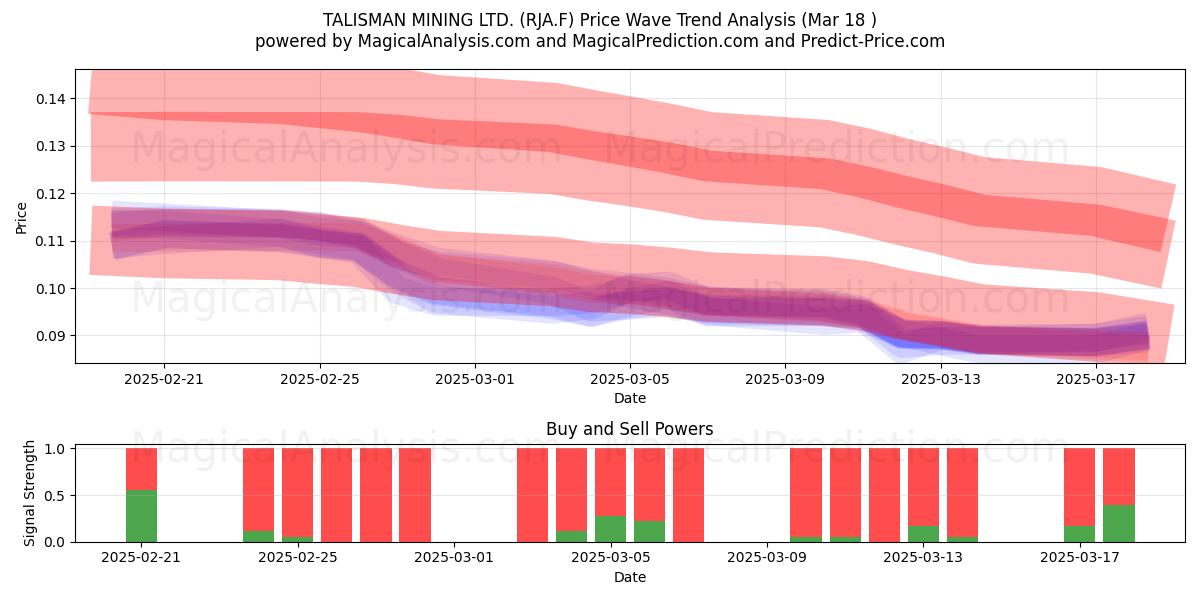  TALISMAN MINING LTD. (RJA.F) Support and Resistance area (18 Mar) 