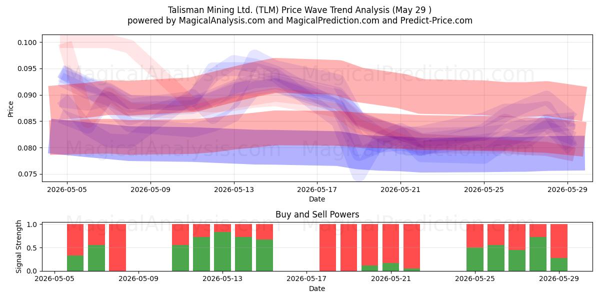  Talisman Mining Ltd. (TLM) Support and Resistance area (28 May) 