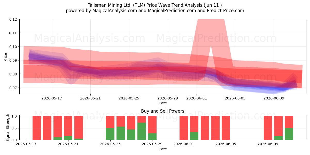 Talisman Mining Ltd. (TLM) Support and Resistance area (10 Jun) 
