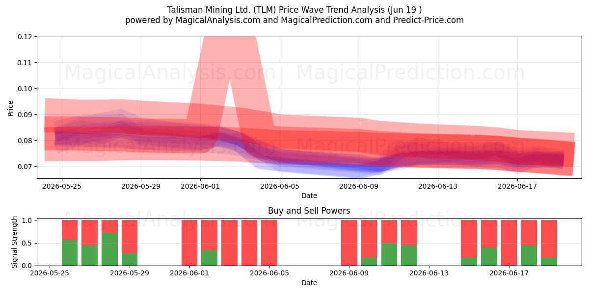 Talisman Mining Ltd. (TLM) Support and Resistance area (18 Jun) 