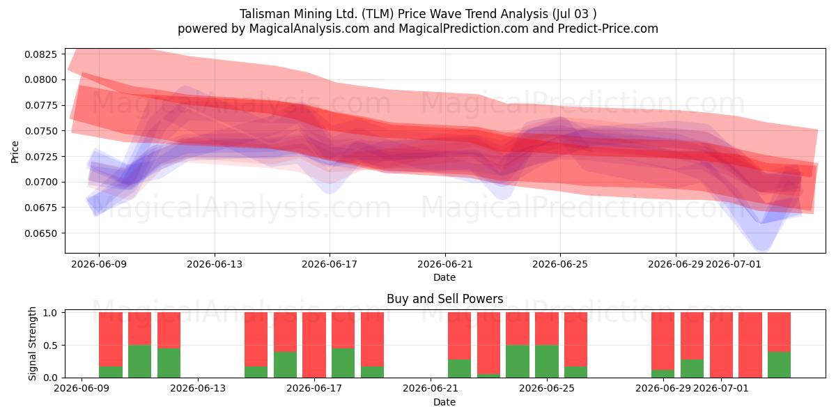  Talisman Mining Ltd. (TLM) Support and Resistance area (02 Jul) 