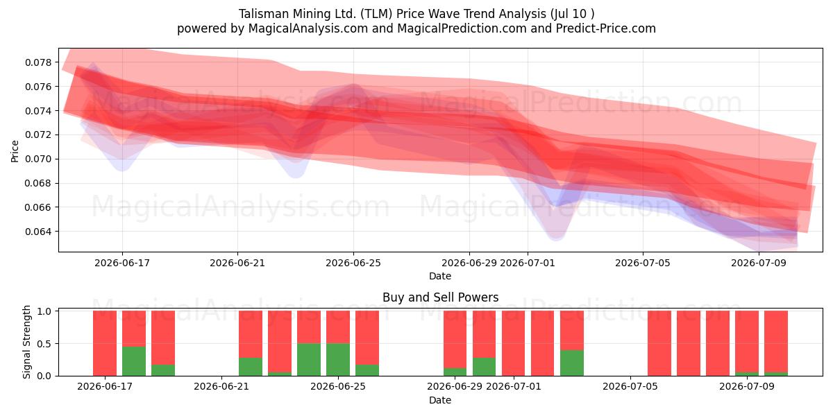  Talisman Mining Ltd. (TLM) Support and Resistance area (09 Jul) 