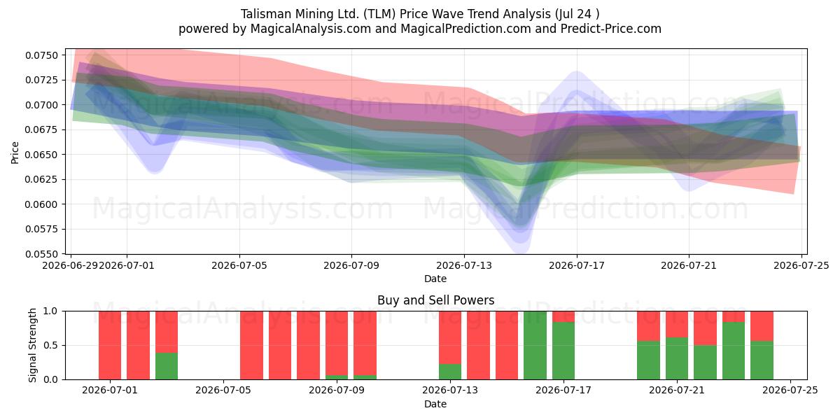  Talisman Mining Ltd. (TLM) Support and Resistance area (23 Jul) 