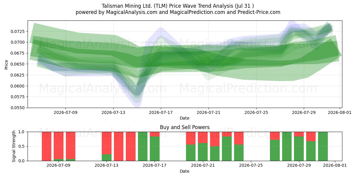  Talisman Mining Ltd. (TLM) Support and Resistance area (30 Jul) 