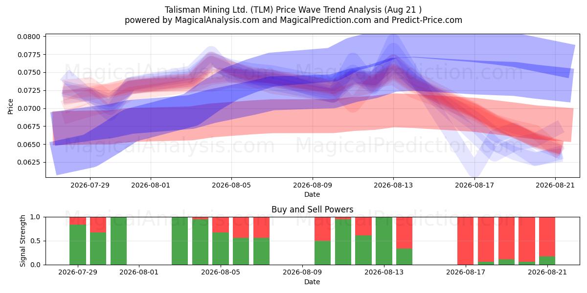  Talisman Mining Ltd. (TLM) Support and Resistance area (06 Aug) 