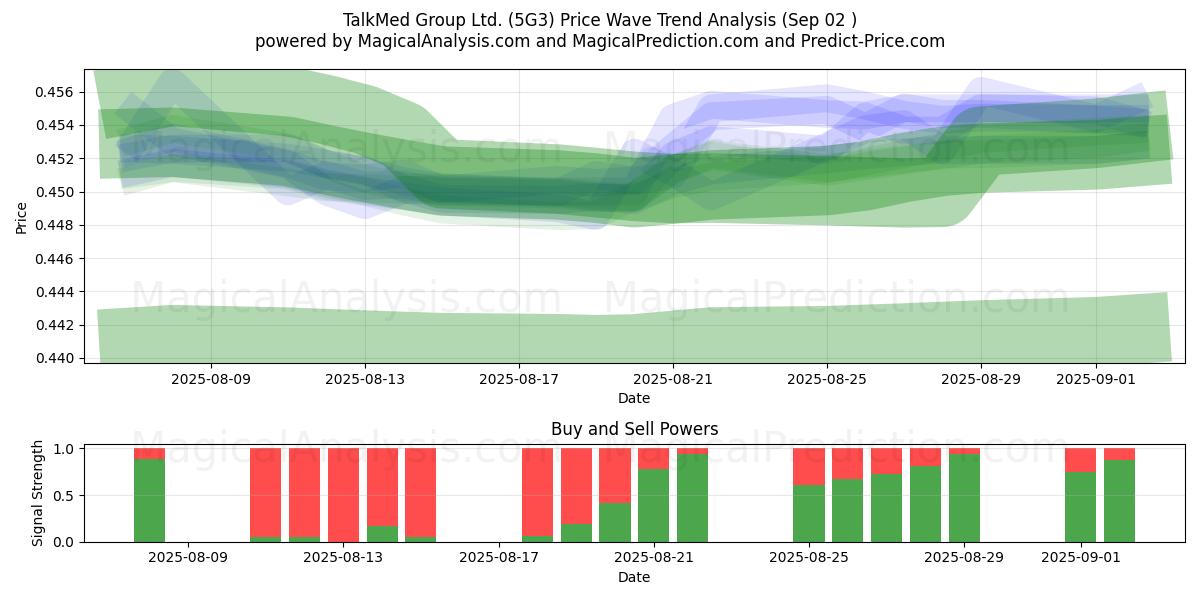  TalkMed Group Ltd. (5G3) Support and Resistance area (01 Sep) 