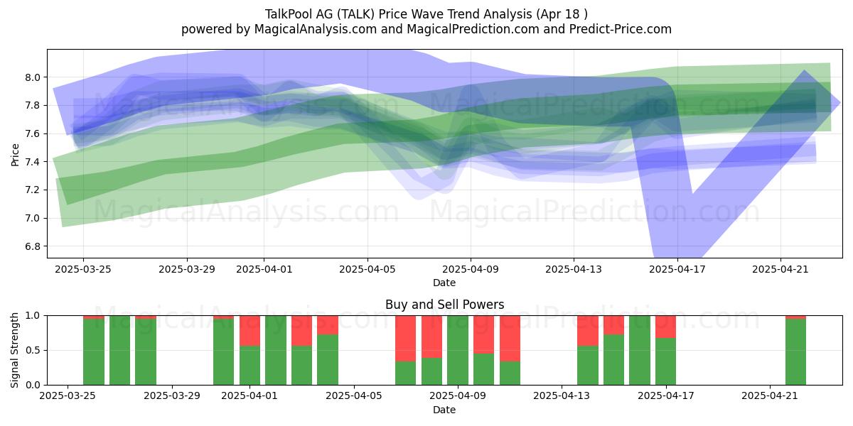  TalkPool AG (TALK) Support and Resistance area (18 Apr) 