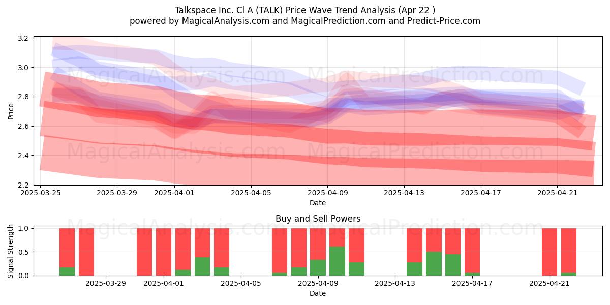  Talkspace Inc. Cl A (TALK) Support and Resistance area (22 Apr) 